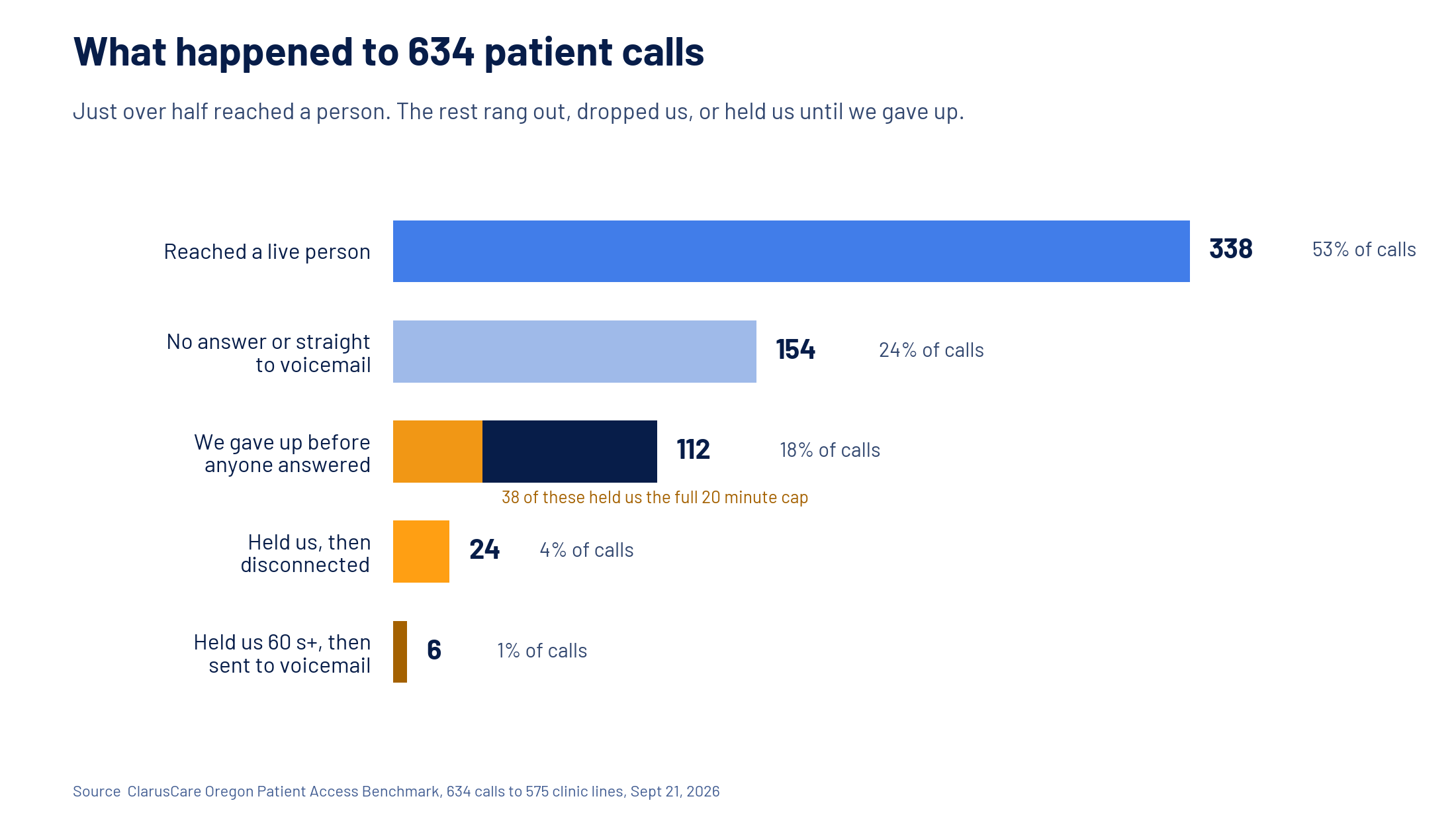 What happened to 634 patient calls
