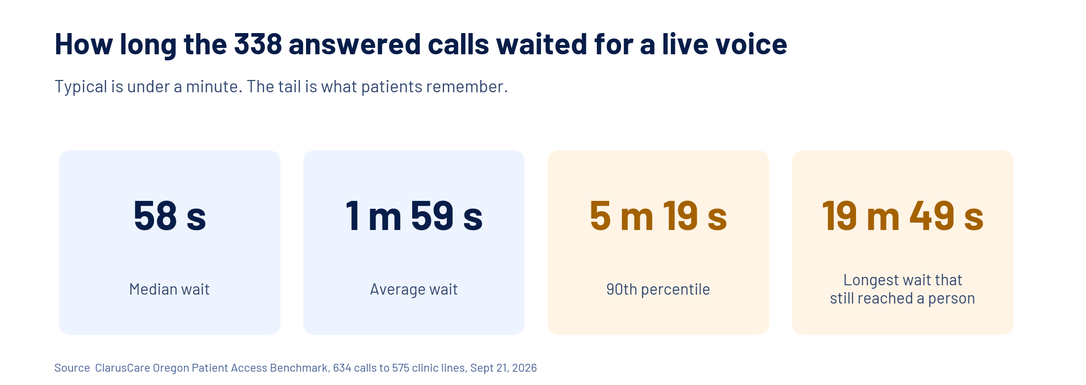 How long the 338 answered calls waited for a live voice