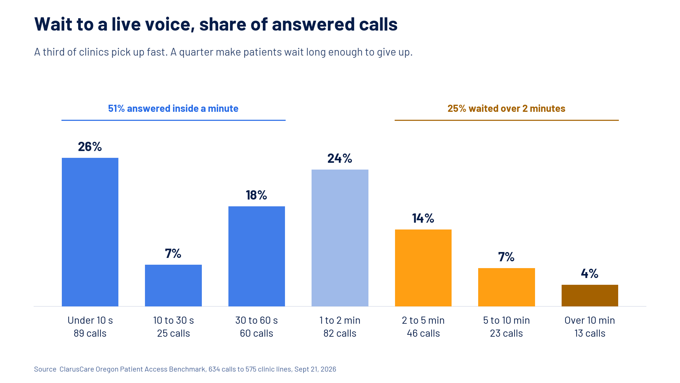 Wait to a live voice, share of answered calls