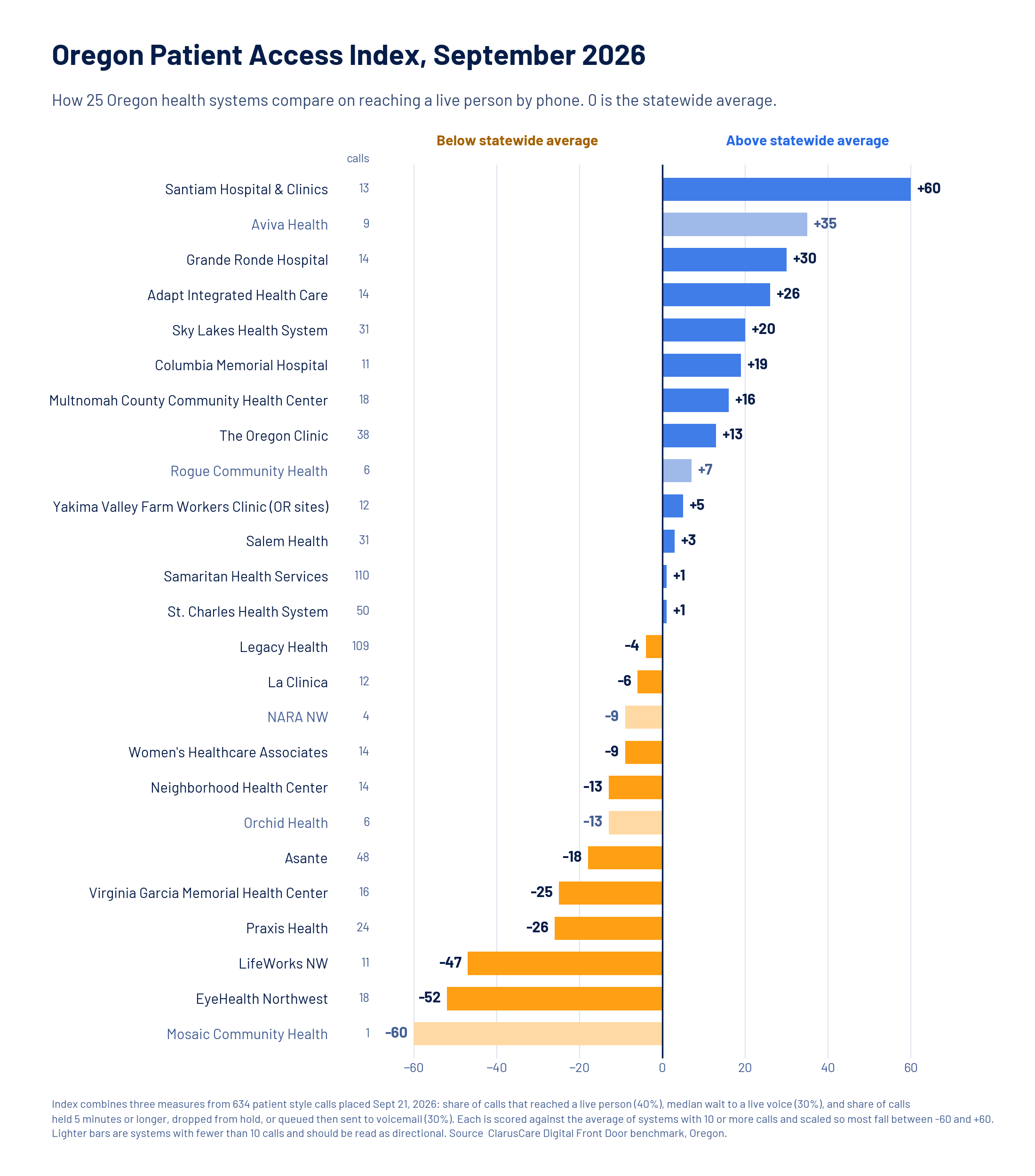 Oregon Patient Access Index, September 2026